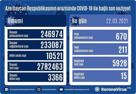 Azərbaycanda koronavirusdan vəfat edənlərin sayı daha da artdı 