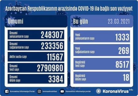 Azərbaycanda daha 1 333 nəfər koronavirusa yoluxub - FOTO