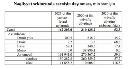 Azərbaycanda nə qədər sərnişin taksidən istifadə edir? - FOTO