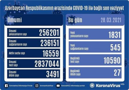 Azərbaycanda son sutkada 1831 nəfər COVID-19-a yoluxub, 27 nəfər vəfat edib - FOTO