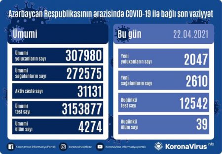 Azərbaycanda son sutkada koronavirusa yoluxanların sayı AÇIQLANDI - FOTO