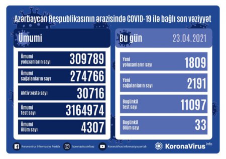 Azərbaycanda koronavirusa yoluxanların sayı azaldı - FOTO