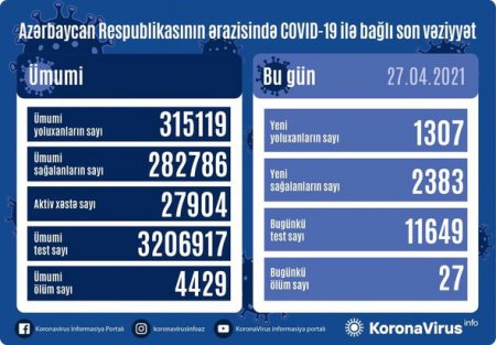 Azərbaycanda bir sutkada 27 nəfər koronavirusdan öldü - FOTO